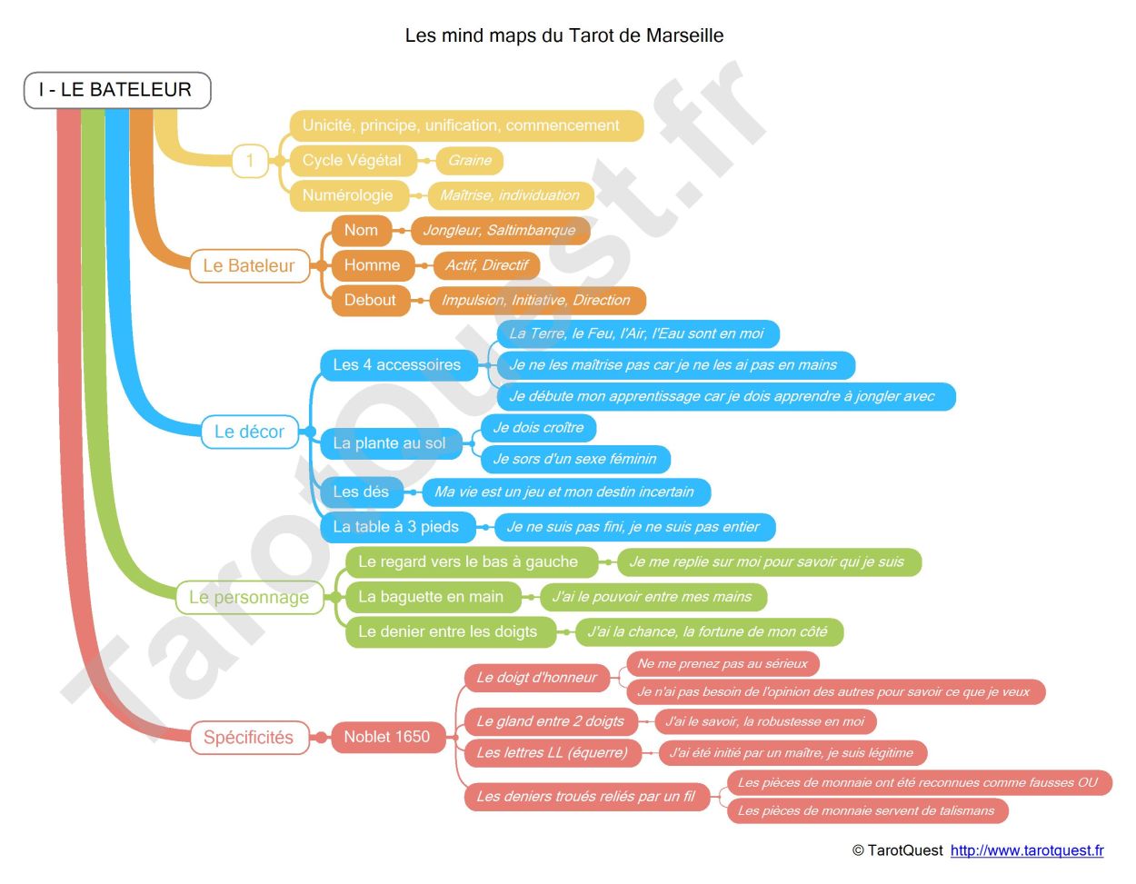 La carte heuristique