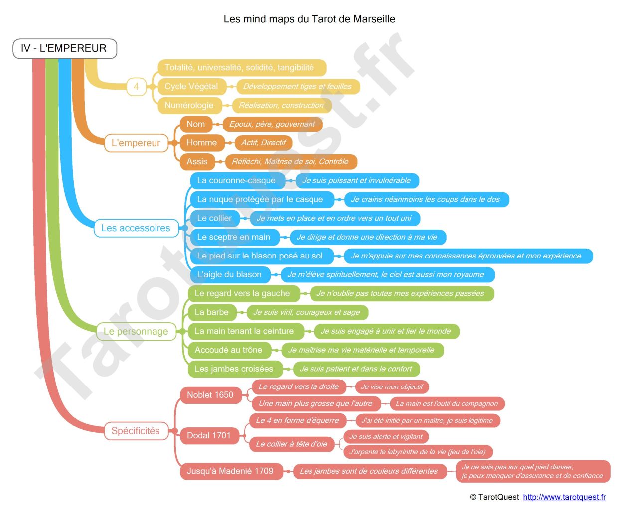 La carte heuristique