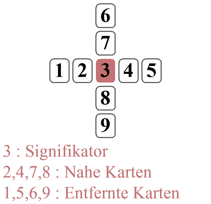 Praktische Übung: Die 9-Karten-Kreuzlegung