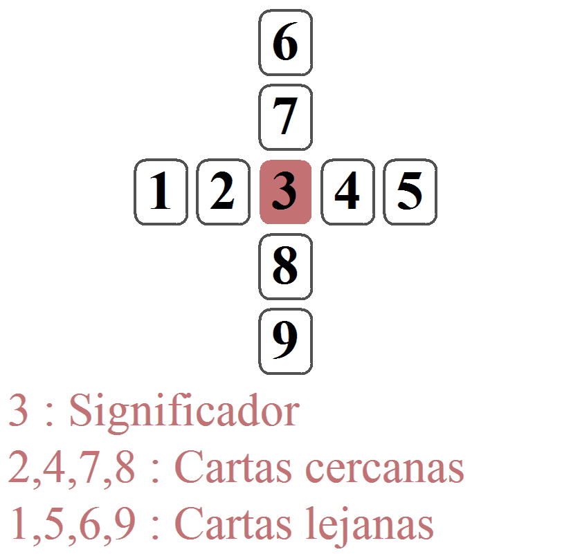 Ejercicio práctico: La tirada en cruz de 9 cartas