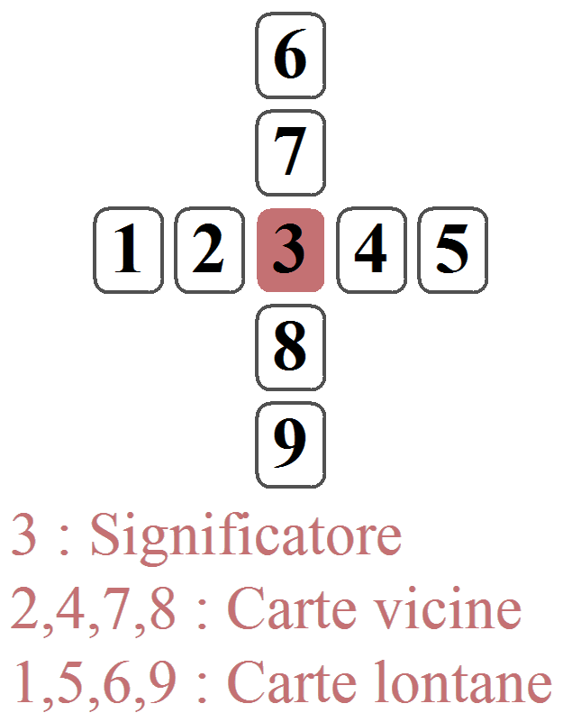 Esercizio pratico : Il consulto a croce con 9 carte