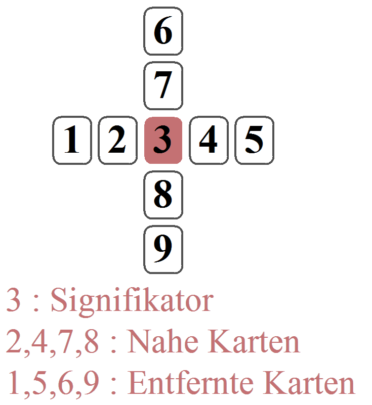 9-Karten-Legung (als Kreuz) für eine offene Frage