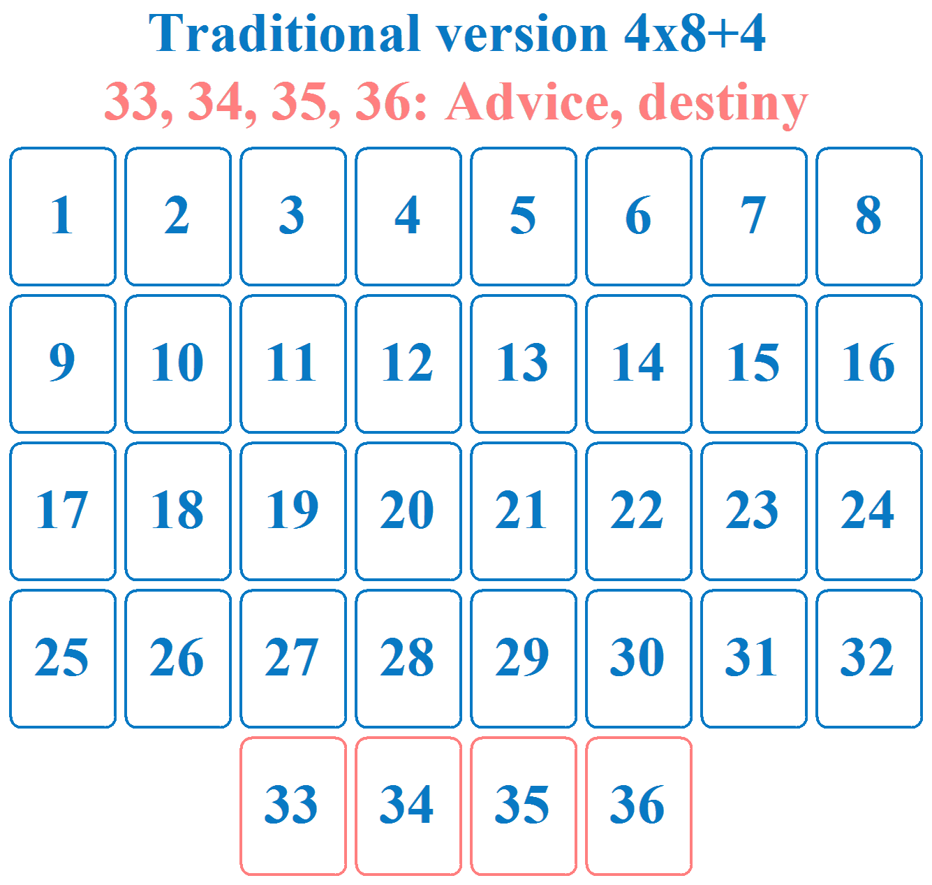 1. Traditional method: 4 rows of 8 cards + a 4-card block