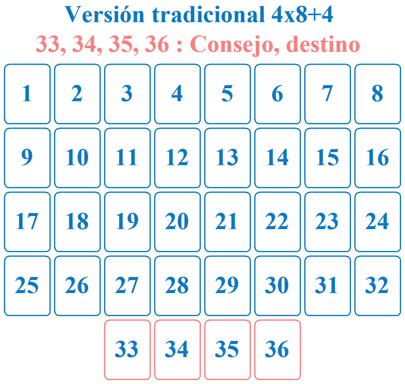 1. Método tradicional: 4 líneas de 8 cartas + un cartucho de 4 cartas