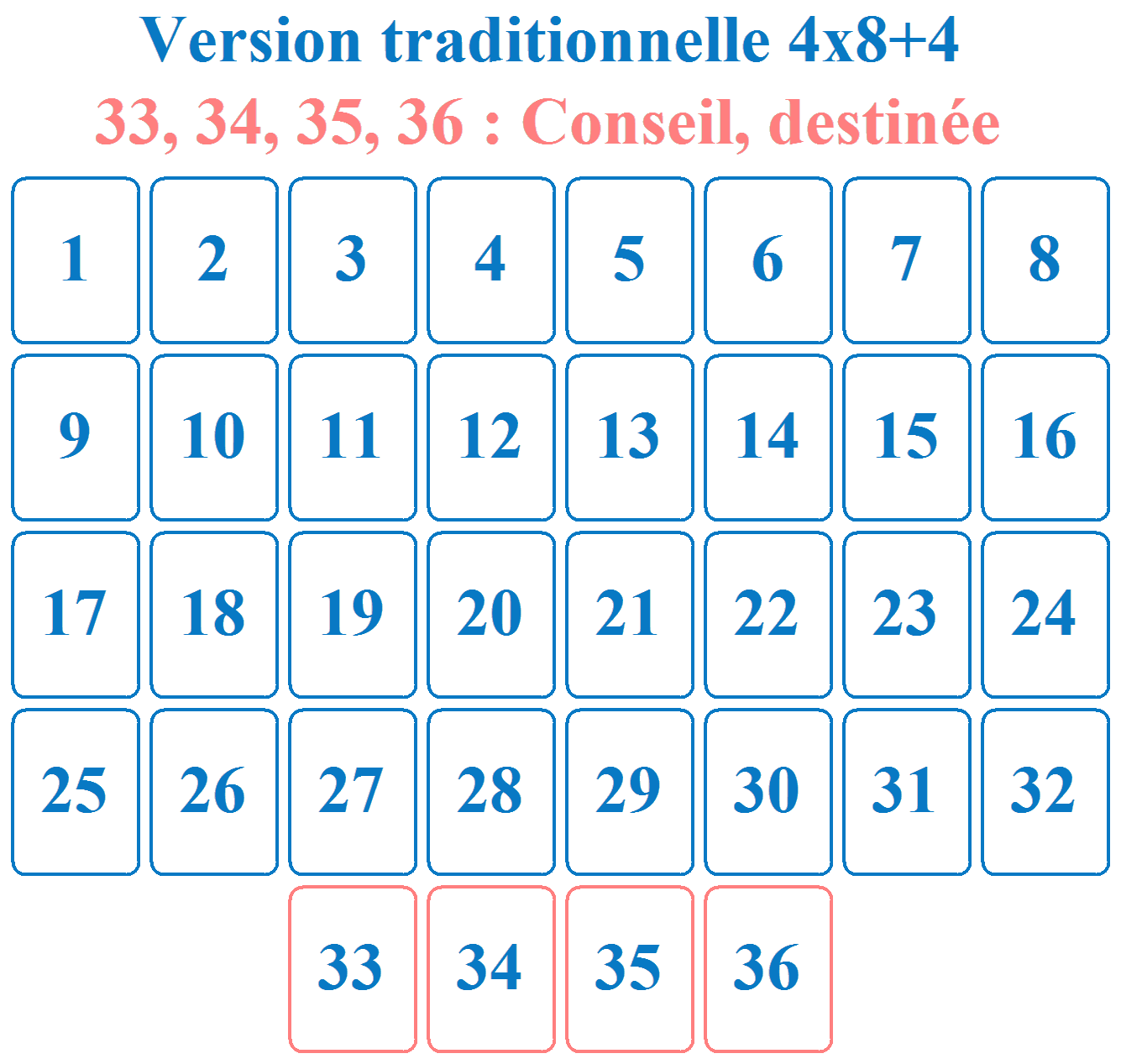 1. Méthode traditionnelle : 4 lignes de 8 cartes + un cartouche de 4 cartes