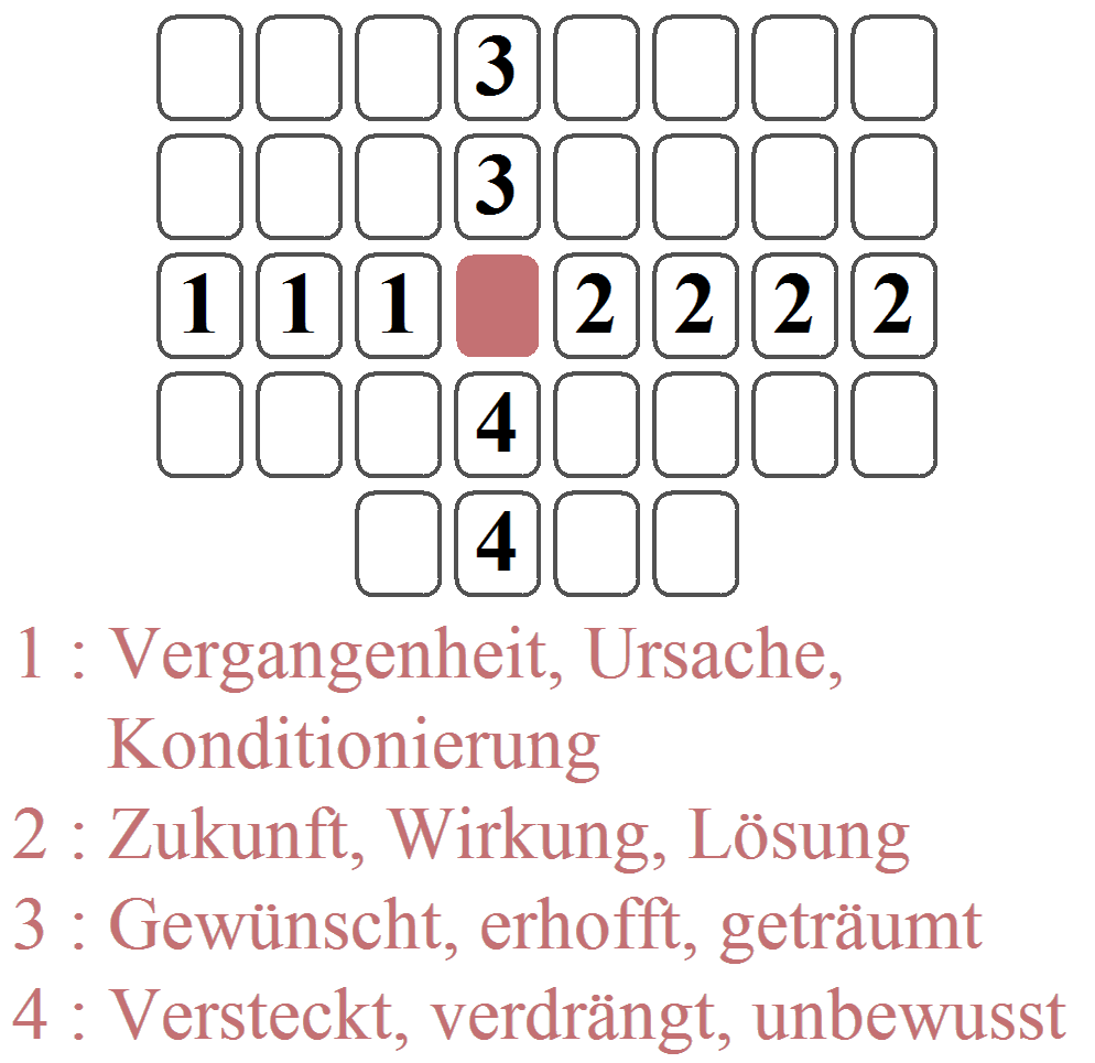 Die horizontale Zeile + Spalte des Signifikators