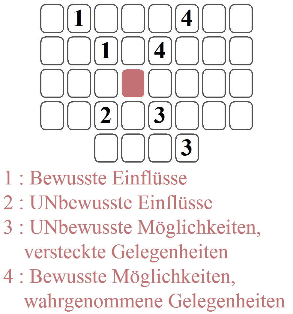 Die Diagonalen des Signifikators