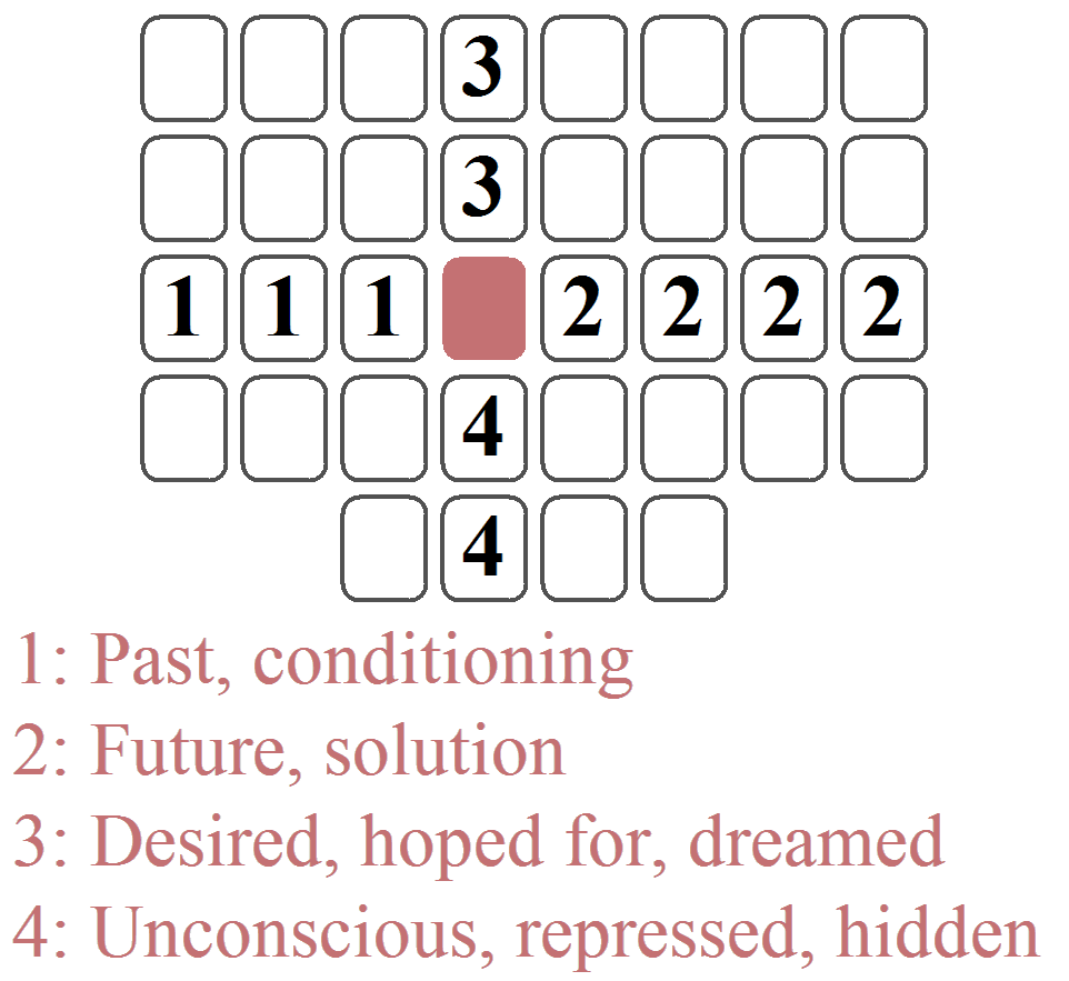 The horizontal line + significator column