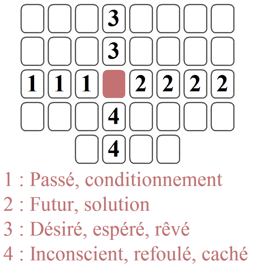 La ligne horizontale + colonne du Significateur