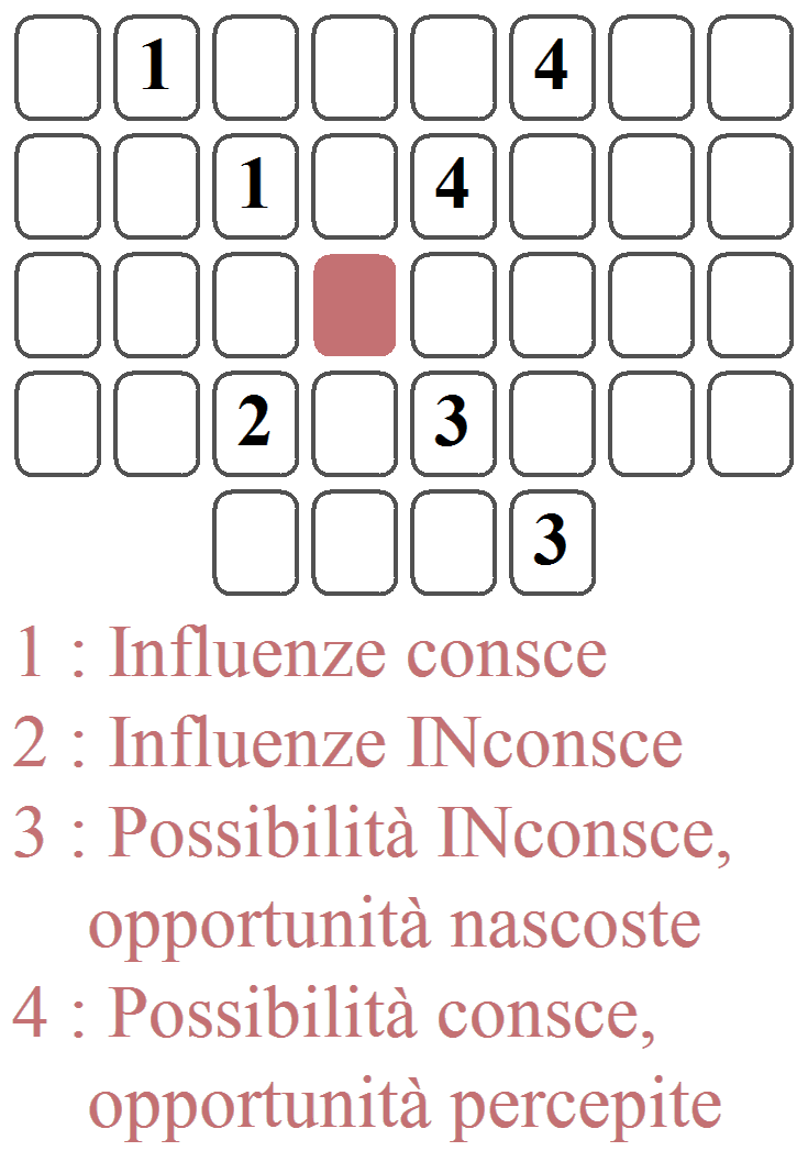 Le diagonali del Significatore