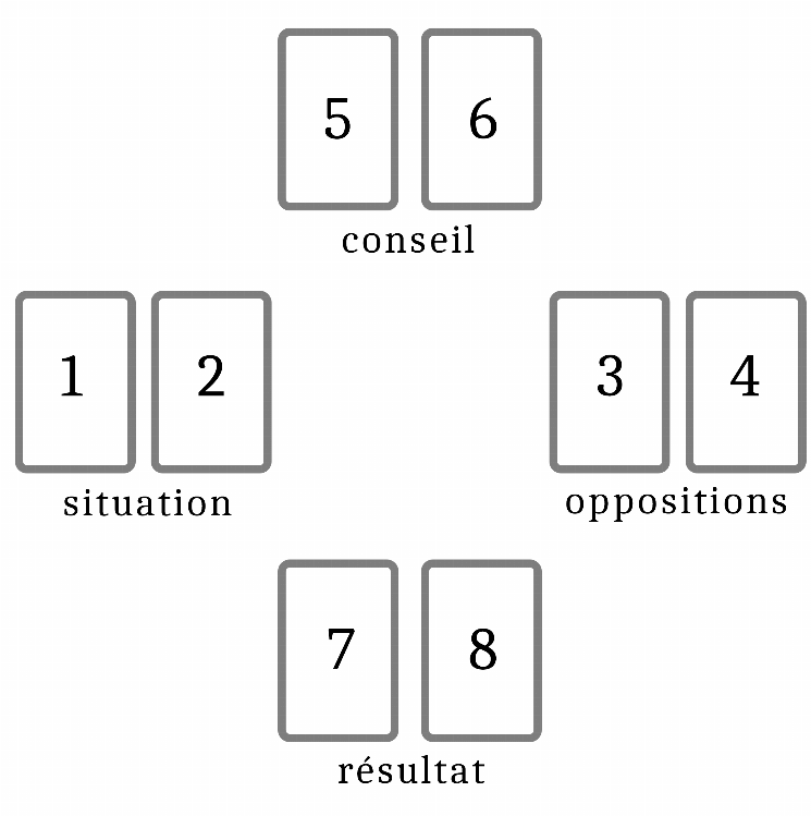 BONUS : Le tirage en Croix