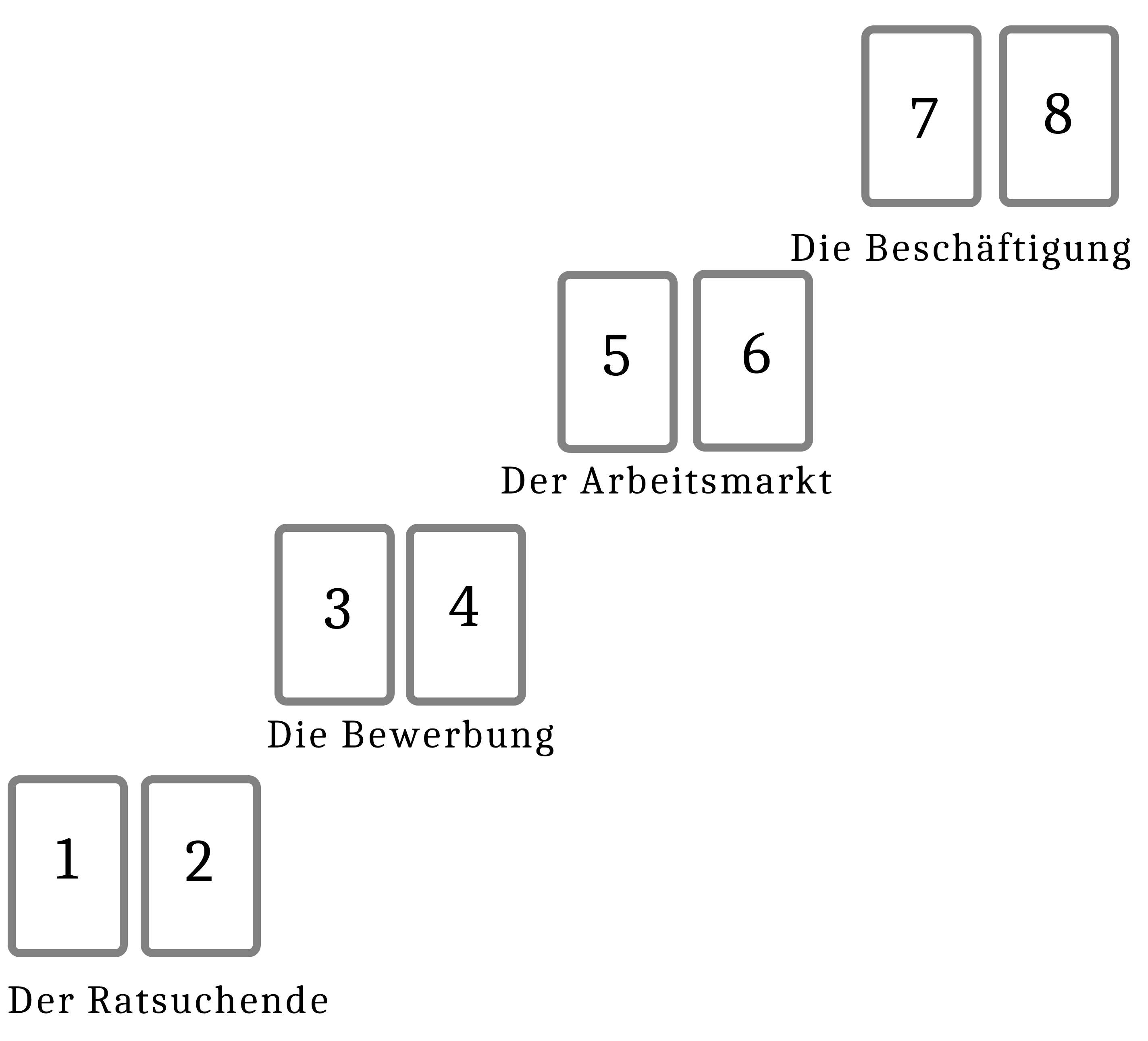 Legung Nr. 3: Die Arbeitsplatzsuche