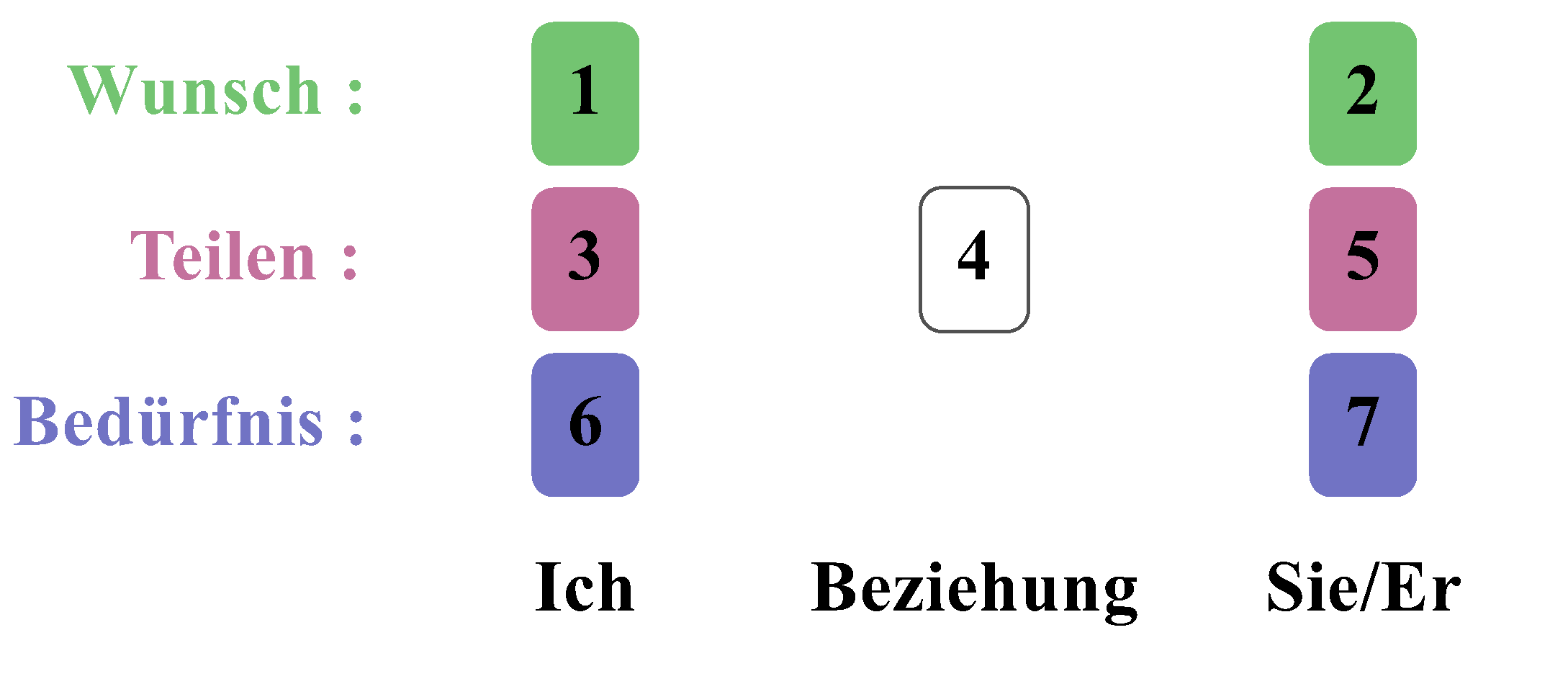 Die 7-Karten-Legung zur Erkundung einer Liebesbeziehung