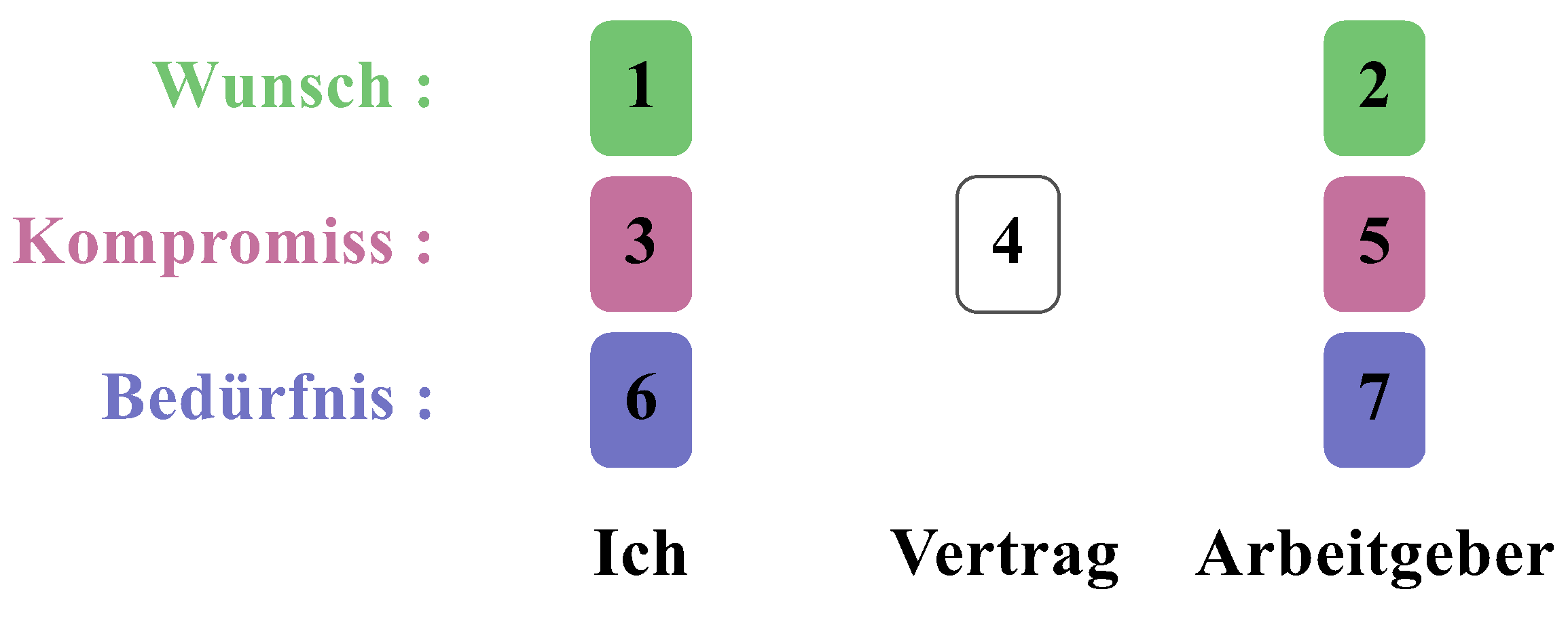 Die 7-Karten-Legung zur Analyse einer beruflichen Situation