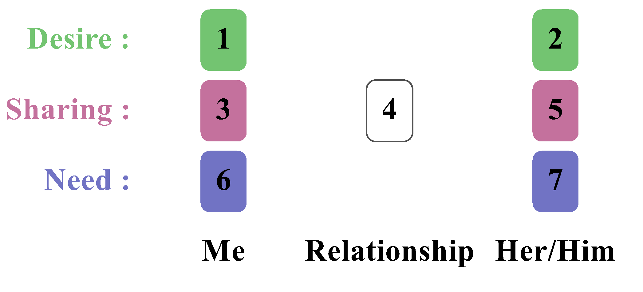 The 7-card spread to explore a love relationship