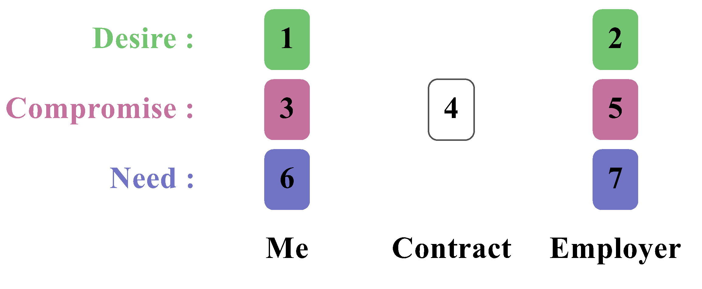 The 7-card spread to analyze a professional situation