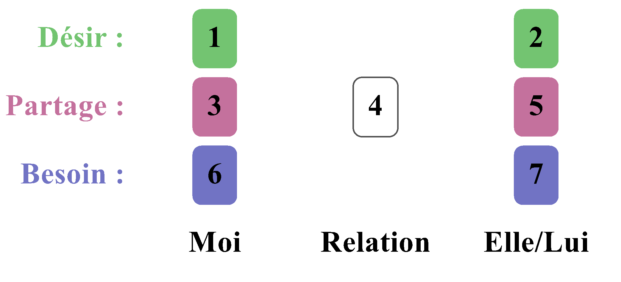 Le tirage en 7 cartes pour explorer une relation amoureuse