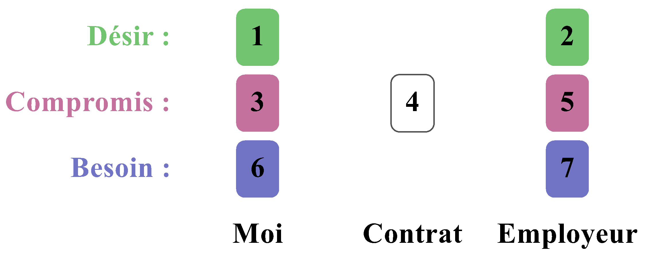 Le tirage en 7 cartes pour analyser une situation professionnelle