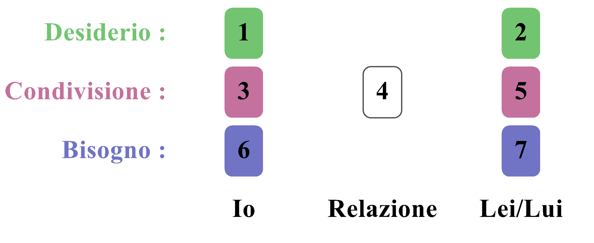 Il consulto in 7 carte per esplorare una relazione amorosa