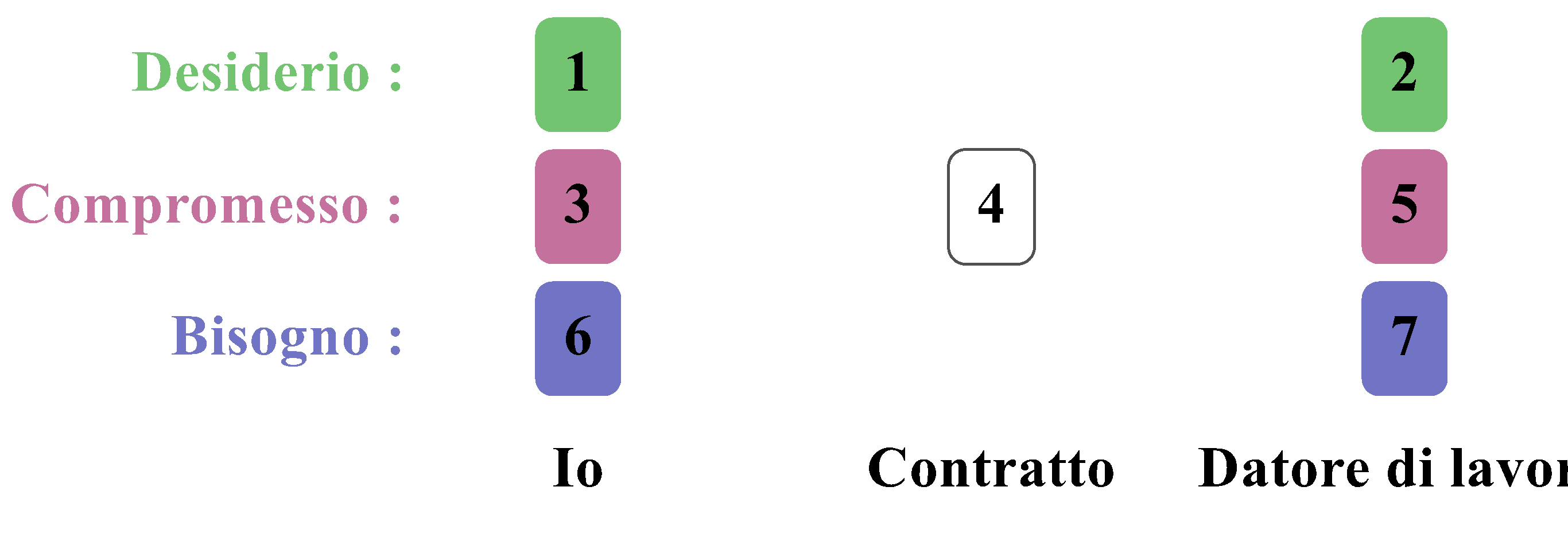 Il consulto in 7 carte per analizzare una situazione professionale
