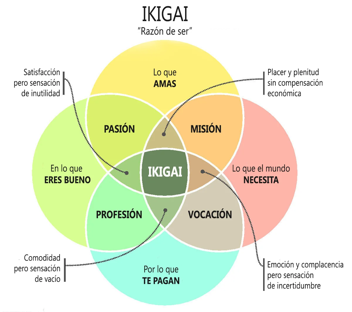 Tirada Ikigai de 9 cartas: Encontrar tu razón de ser profesional