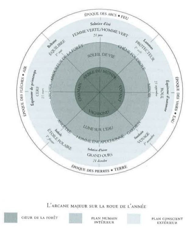 Le livre, 2ème partie : La roue de l'année